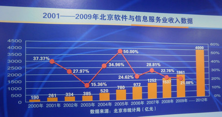 新4號(hào)文引領(lǐng)風(fēng)潮，北京軟件與信息服務(wù)產(chǎn)業(yè)迎來(lái)發(fā)展新高峰